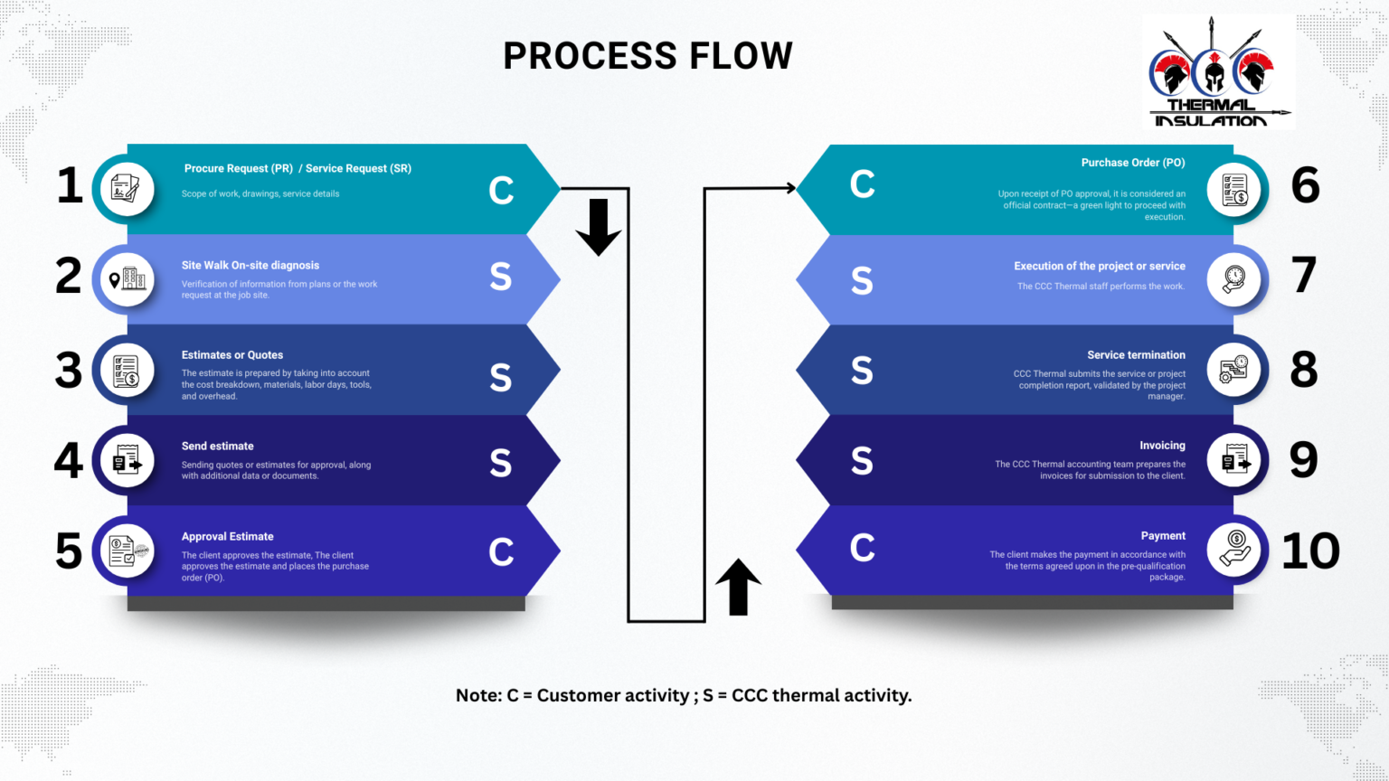 collaboration process flow with ccc thermal (1)